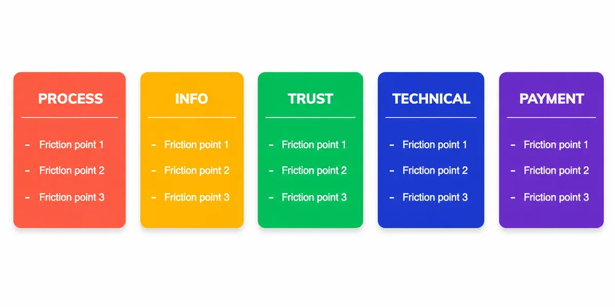 Beş kategoride checkout friction sınıflandırma panosu Süreç bilgi güven teknik ve ödeme friction kategorilerini ayrı renk kartlarla gruplandıran ve örnek friction noktalarını listeleyen kategori panosu