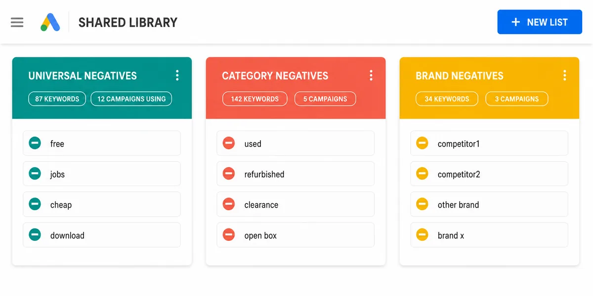 Google Ads Shared Library Negative Keyword Lists paneli Google Ads Shared Library Negative Keyword Lists paneli UNIVERSAL CATEGORY BRAND 3 liste grup kart organizasyonu kelime sayıları kampanya kullanım sayısı