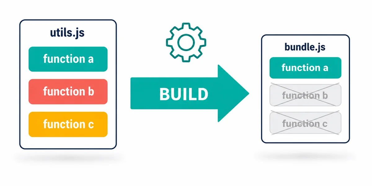 ESM tree shaking ile bundle boyut optimizasyonu akışı Tree shaking akış diyagramı solda utils js modülünde üç fonksiyon a b c kutusu ortada build aşaması ok sağda bundle çıktısında sadece a fonksiyonu yeşil kalır b ve c gri solmuş