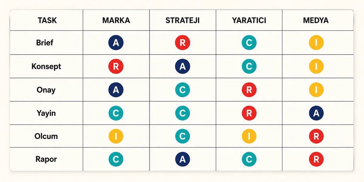 RACI matrix brief onay akışı sorumluluk tablosu RACI matrix tablosu kampanya brief onay akışı marka müdürü strateji yaratıcı medya planlama satırlar sorumluluk hücreleri