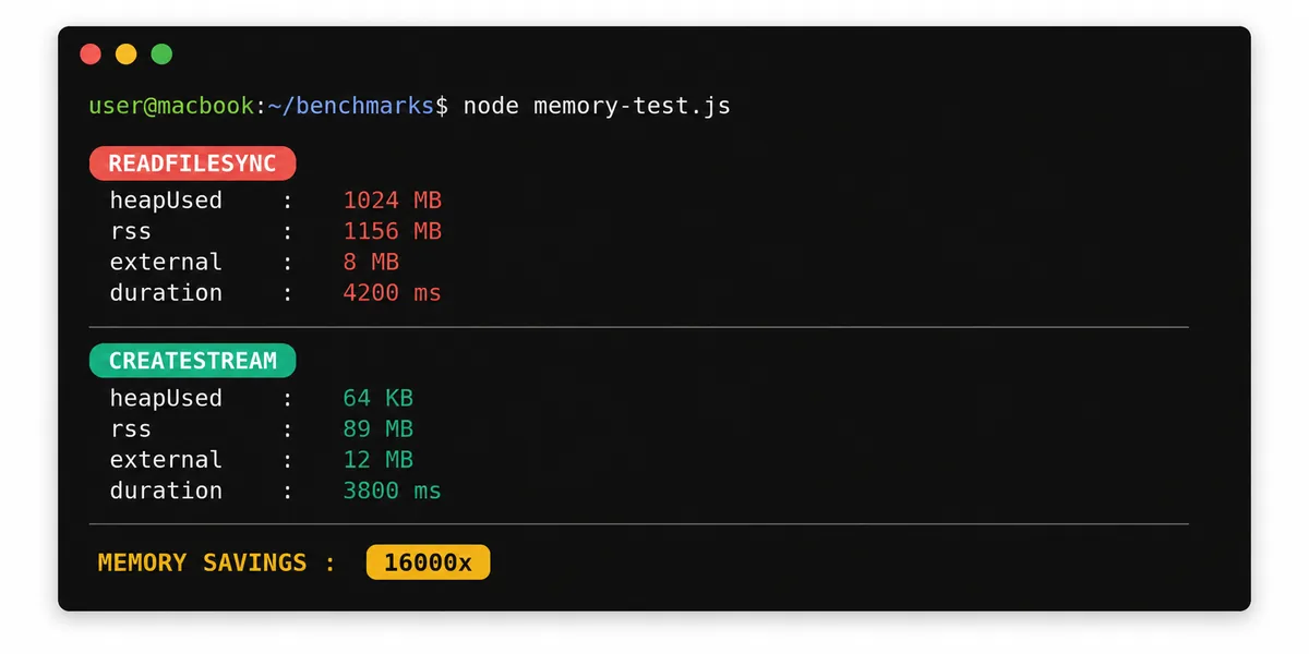 Terminal node bellek tüketim karşılaştırma çıktısı Terminal dark theme node process memoryUsage çıktısı readFileSync 1024 MB vs createReadStream 64 KB karşılaştırma satırları monospaced