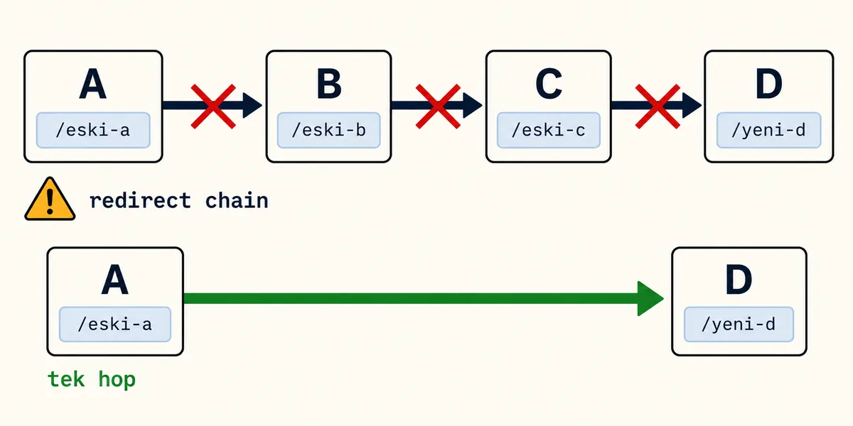 Redirect chain ve tek hop alternatif diyagram Redirect chain diyagramı 4 URL düğümü A B C D arasında 3 navy ok bağlantı çizgisi altında 1 kırmızı X strikethrough hop ve A direkt D yeşil tek hop alternatif