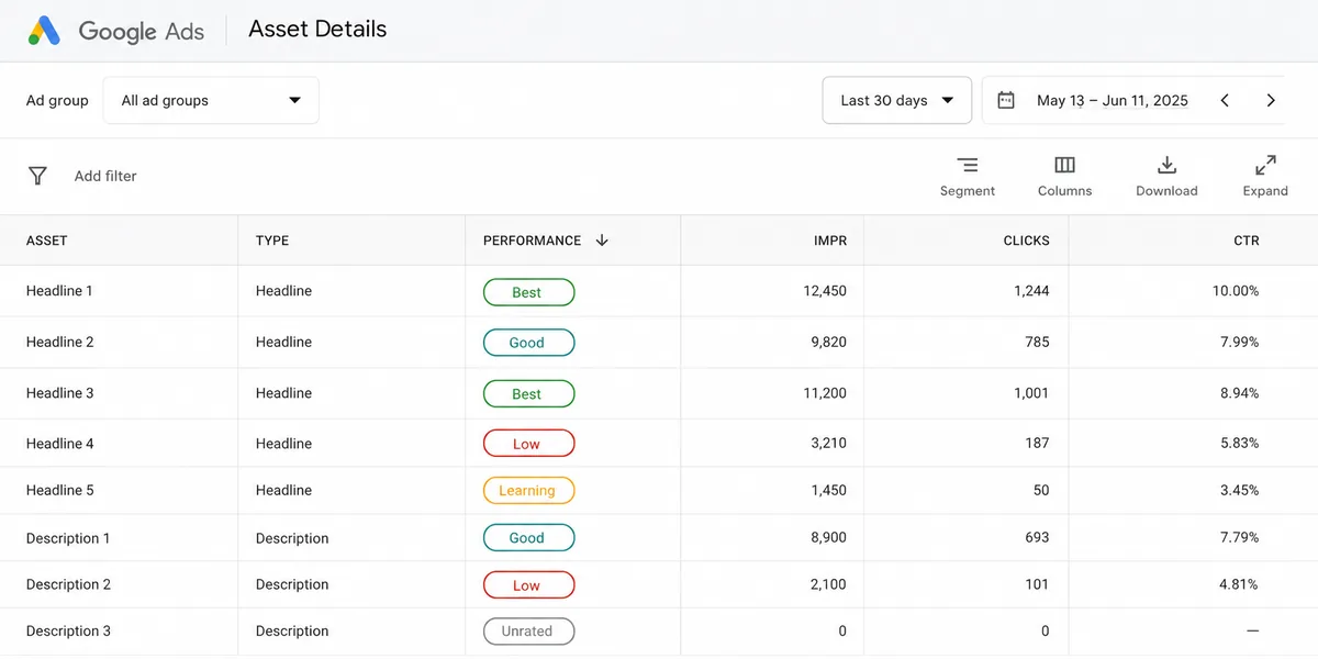Google Ads Asset Details performance tablosu Google Ads Asset Details tablosu başlık ve açıklama satırları Best yeşil Good teal Low coral Learning amber Unrated gri performans rozet kolonu