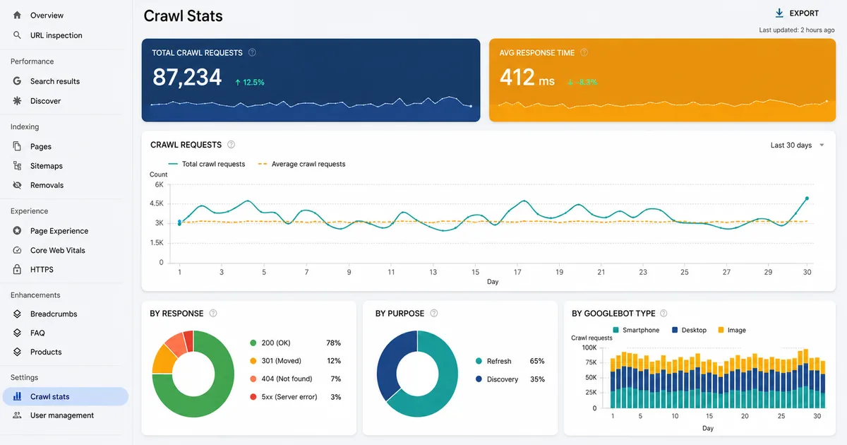 Search Console Crawl Stats trend ve yanıt kodları Search Console Crawl Stats raporu paneli günlük tarama trendi çizgi grafik ve yanıt kodları dağılımı pasta grafiği 200 301 404 5xx