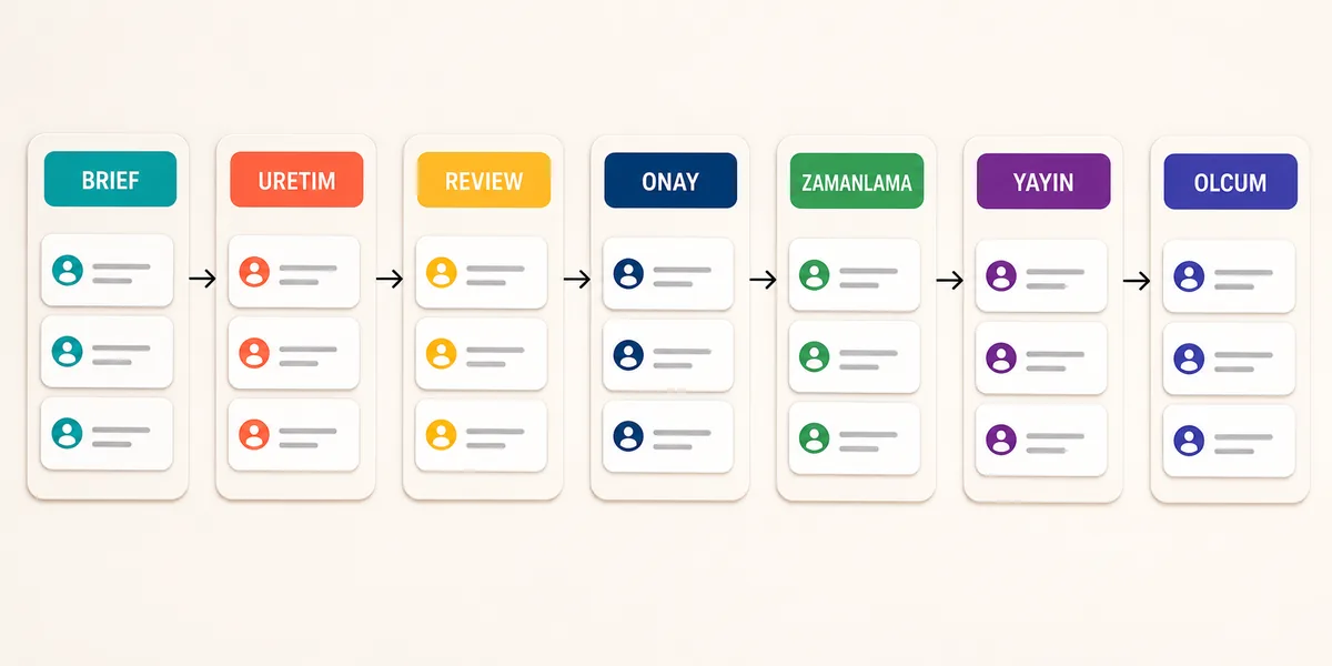 Sosyal medya içerik üretim akışı kanban hattı Sosyal medya içerik üretim akışı brief üretim review onay zamanlama yayın ve ölçüm aşamalarını gösteren yatay kanban