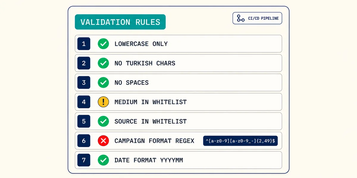 UTM doğrulama checklist yedi kural standart kontrol UTM doğrulama kuralları kontrol listesi yedi satırlı dikey checklist lowercase Türkçe karakter yok boşluk yok medium whitelist source whitelist campaign formatı yeşil tik kırmızı X