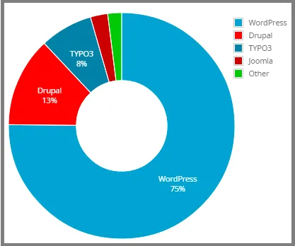 FOTO: Wordpress Grafik